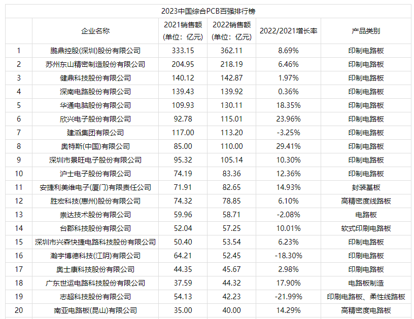 中國電子電路企業排行榜